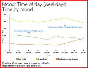 There are even stats on what mood people are more likely to be in at ...