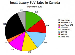 Small SUV Sales And Small Luxury SUV Sales In Canada - September 2010
