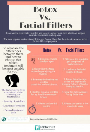 Botox vs. Dermal fillers Infographic