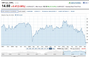 Ypf Stock Quote Yahoo Finance