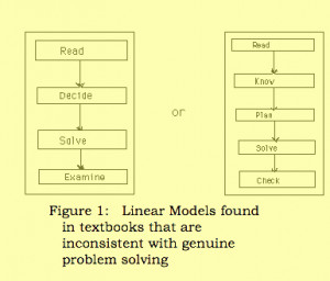 Polya Problem Solving Method