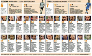 Euro 2012 Slovenia Italia Voti E Pagelle Della Gazzetta Dello Sport ...