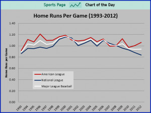 SPORTS CHART OF THE DAY: Is This A Sign That Steroid Testing Is ...