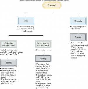 Naming Ionic Compounds