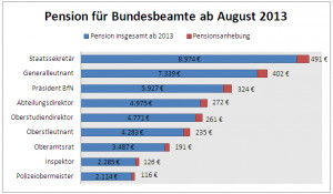Pensionsanhebung für Bundesbeamte ab August 2013