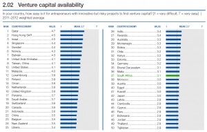 Venture capital availability rankings Top 50 (Click to enlarge)