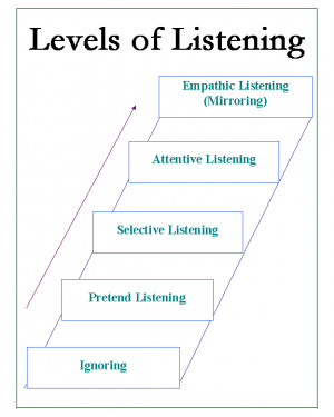 Empathetic Listening Empathic listening
