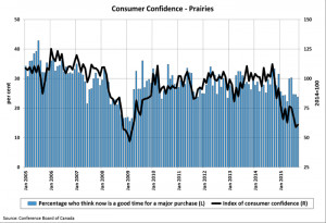 Consumer Confidence and Equity Returns