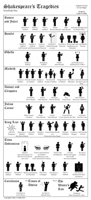 shakespeares tragedies infographic