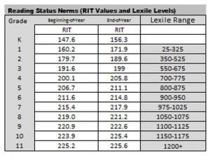 NWEA RIT Scores Grade Level Chart