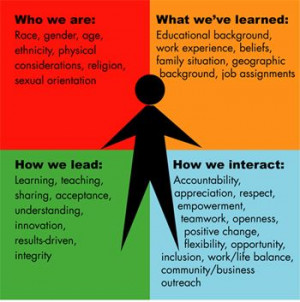 Who we are - What we've learned - How we lead - How we interact