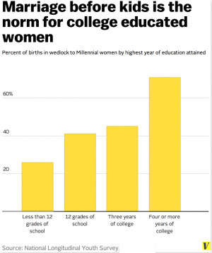 ... sharp differences between the college graduates and non-graduates