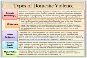 Types of domestic violence