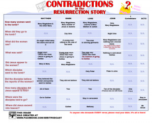 Bible Contradictions
