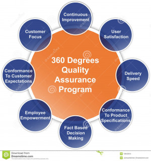 Stock Photo: Quality Assurance Program Business Diagram