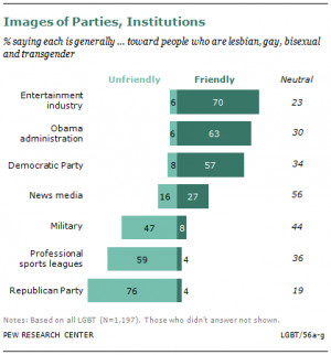 Survey of LGBT Americans