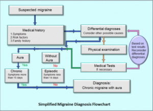 Migraine diagnosisFlowchart showing an example of a simplified ...