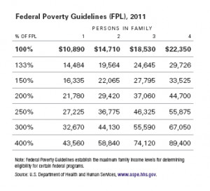 Federal Poverty Guidelines 2011 - Data.png