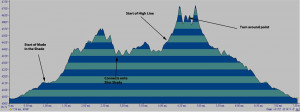 Rainy Sedona Mountain Bike ride profile