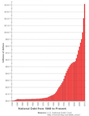 National Debt by President Graph