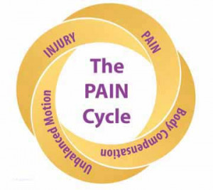 first there is pain then the body adapts creating a pain cycle