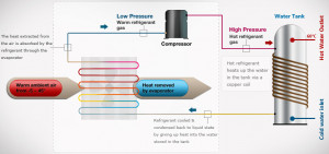 ... refrigerant that flows through a coil inside the hot water cylinder
