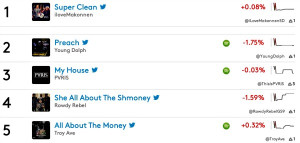 Artists Chart gets a complete overhaul this week with Young Dolph ...
