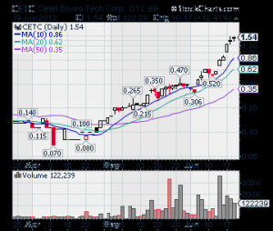 hot penny stocks, hot OTC stocks, best OTC stocks, best penny stocks ...