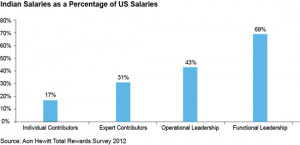 Salary increases in India - Salary as a percentage of us salaries