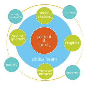 Interdisciplinary team model for hospital social work