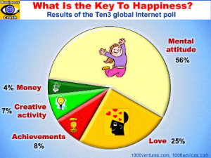Keys To Happiness: Mental Attitude, Love, Achievements, Creative ...