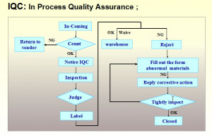 Quality Management Process Flow Chart