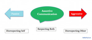 Assertive Communication Diagram