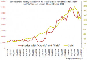 us dollar index vs spot gold