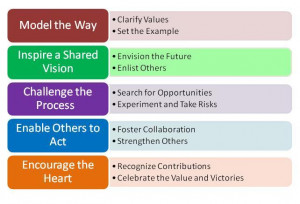 ... are five exemplary practices of leadership, which are outlined below
