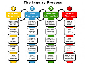 Planning for Inquiry Based Learning