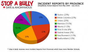 STOP A BULLY CANADIAN BULLYING STATISTICS & GRAPHS