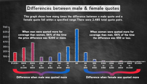Bar chart showing distribution of premium differences when men and ...