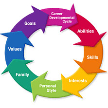 Career Development The Path to Career Development Making a Career ...
