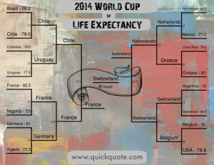 The 2014 World Cup — of Life Expectancy