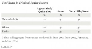 Confidence in Criminal Justice System, Aggregated 2011-2014 data