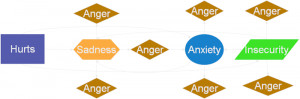 anger the second diagram shows how anger can encapsulate in a sense ...