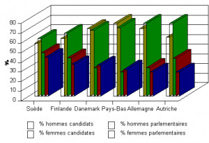 Chances respectives des hommes et des femmes d'être élus députés ...