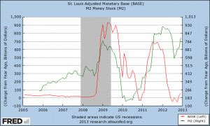 The chart shows that since 2008 changes in B -- resulting from Fed ...