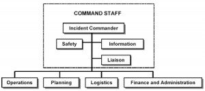 Incident Command Chart - For problems with accessibility in using ...
