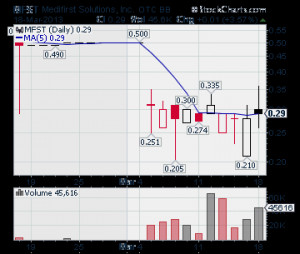 ... Quote, MFST Stock Review, penny stock alerts, penny stock picks, OTC