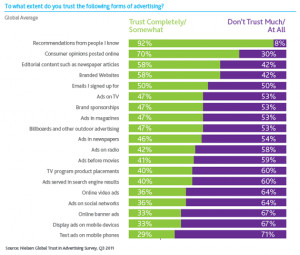 Nielsen: Consumer Trust In Traditional Media Ads Fall, While ...