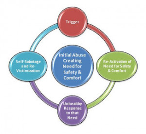 for abuse survivors there are triggers that can take you from abuse ...