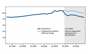 IIHS Washington DUI Recidivism Graph