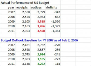Federal budgeting can be very confusing at times.